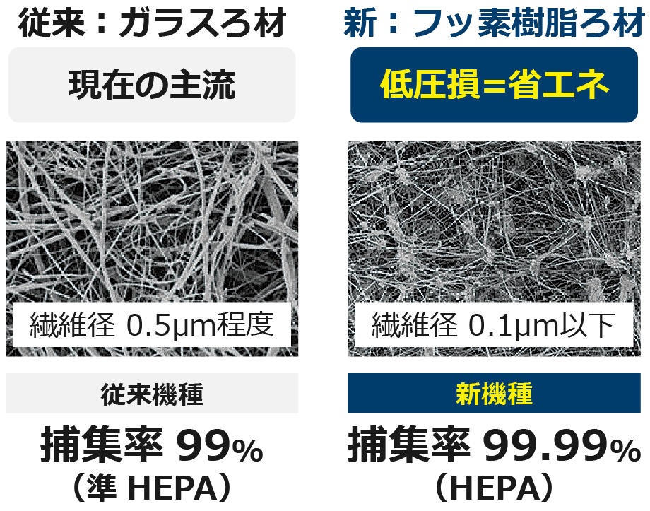 新採用の「フッ素樹脂路材」とは